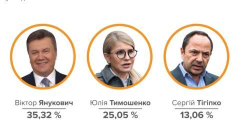 Результати голосування виборів в Президенти