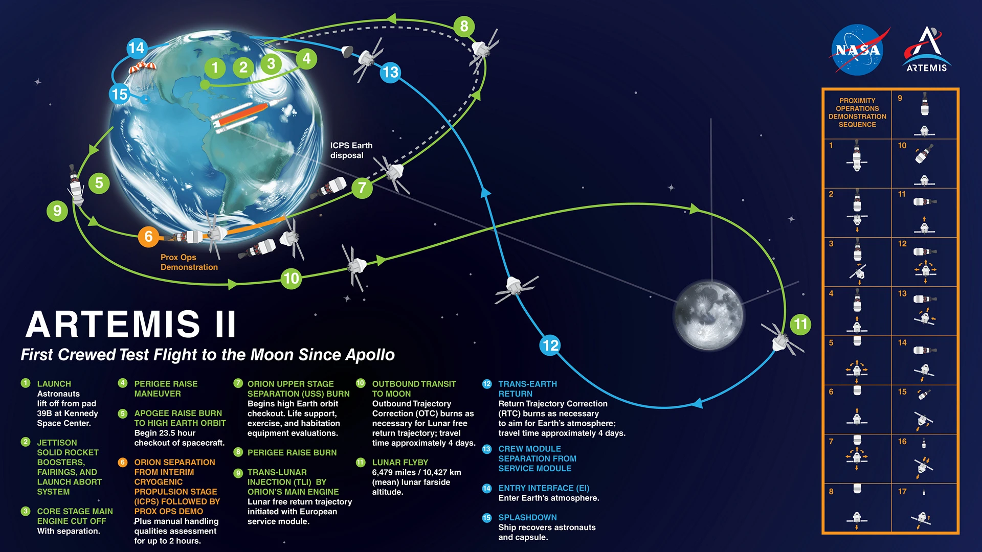 Профіль місії Artemis II