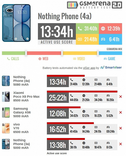 Процес заряджання акумулятора пристрою. Фото: GSM Arena
