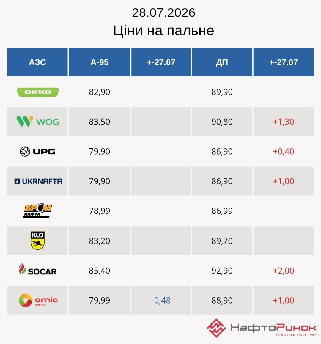 Актуальні ціни на пальне в основних мережах АЗС