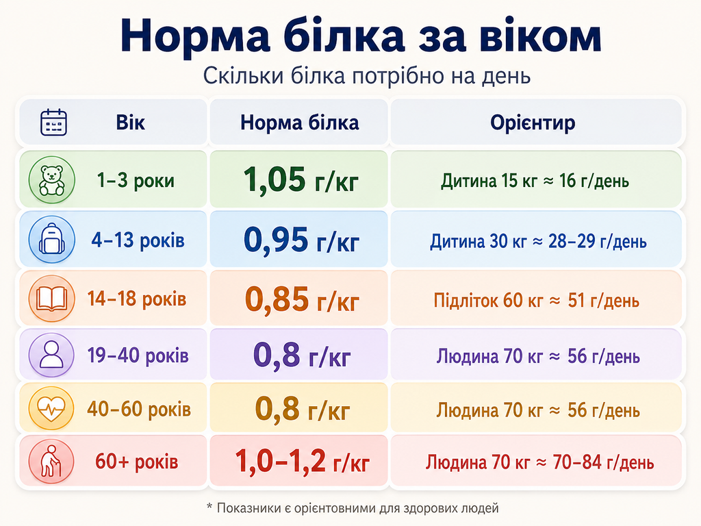 Скільки білка потрібно саме вам і чому з віком цифра змінюється